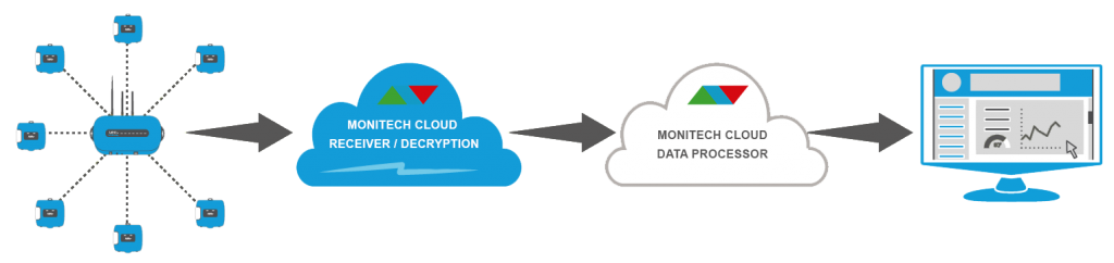 IOT Netwerk diagram