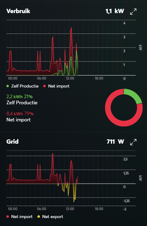 Loxone energie verbruik statistieken